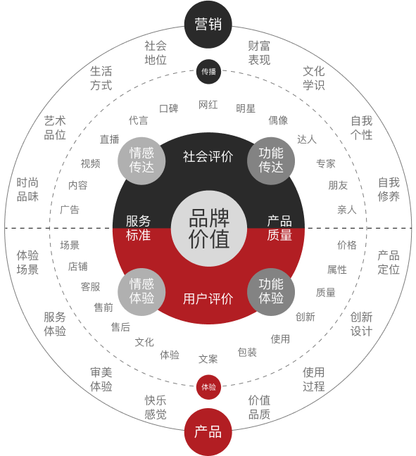 品牌全案設計(jì)思維