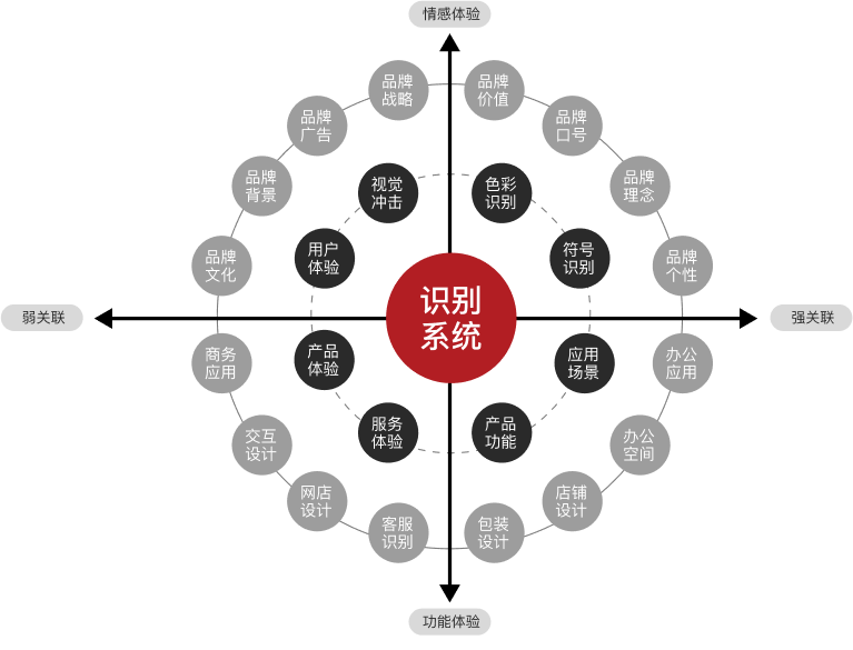 品牌全案設計(jì)思維